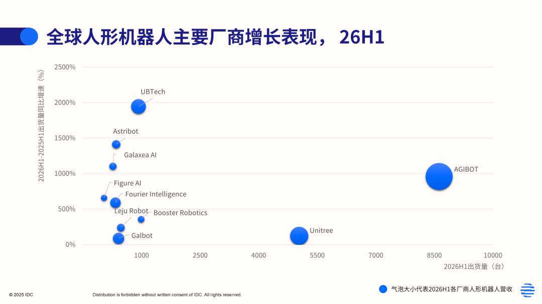 Graf IDC zveřejněný společností AGIBOT: dodávky a růst výrobců humanoidních robotů v prvním pololetí roku 2026 Graf IDC zveřejněný společností AGIBOT: dodávky a růst výrobců humanoidních robotů v prvním pololetí roku 2026